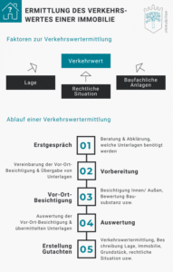 Der Verkehrswert Einer Immobilie | Daniel Von Baum Immobilen GmbH